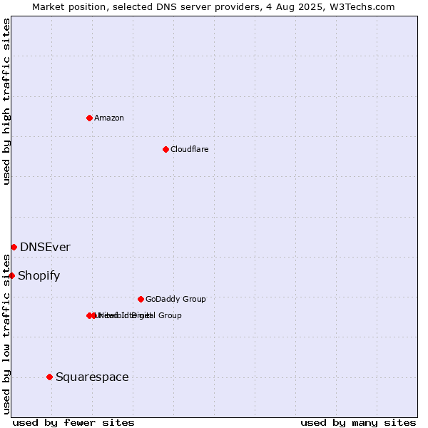 Market position of Squarespace vs. DNSEver vs. Shopify