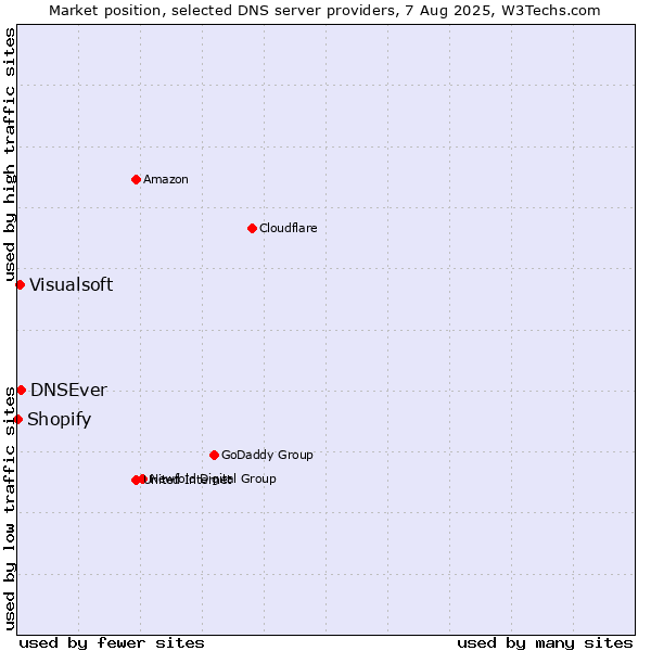 Market position of DNSEver vs. Visualsoft vs. Shopify