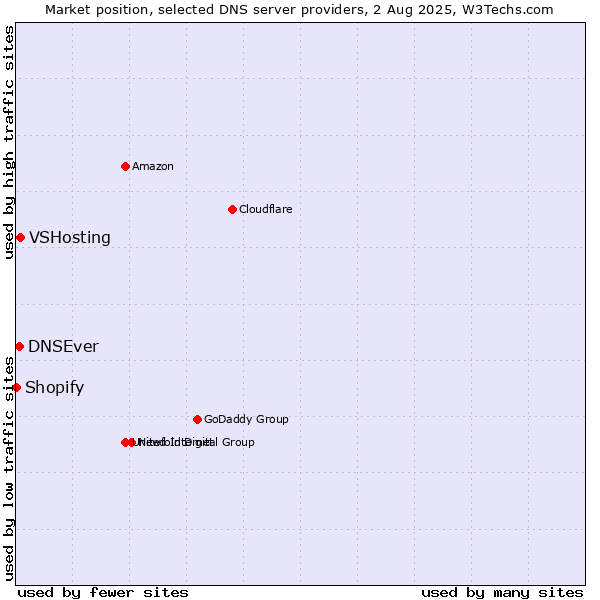 Market position of VSHosting vs. DNSEver vs. Shopify