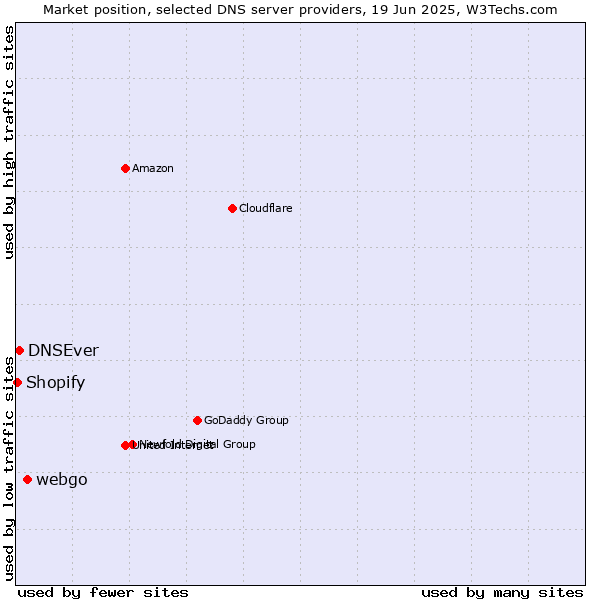 Market position of webgo vs. DNSEver vs. Shopify