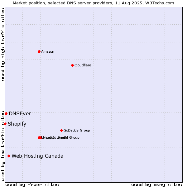Market position of Web Hosting Canada vs. DNSEver vs. Shopify
