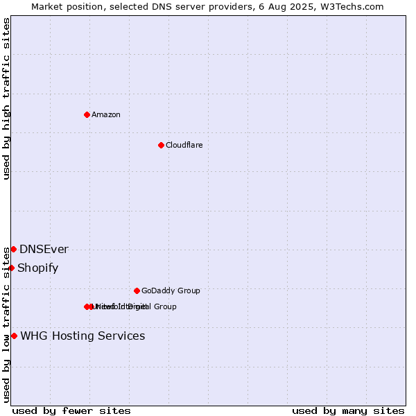 Market position of DNSEver vs. WHG Hosting Services vs. Shopify