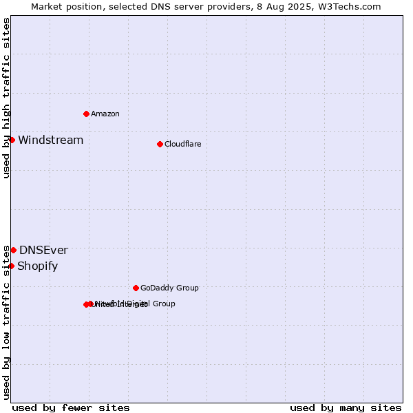 Market position of DNSEver vs. Windstream vs. Shopify