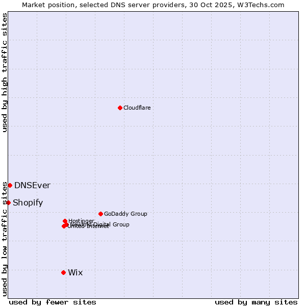 Market position of Wix vs. DNSEver vs. Shopify