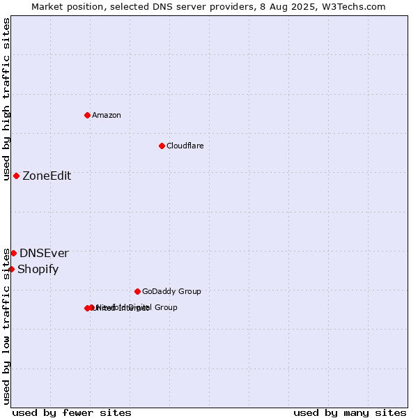 Market position of ZoneEdit vs. DNSEver vs. Shopify