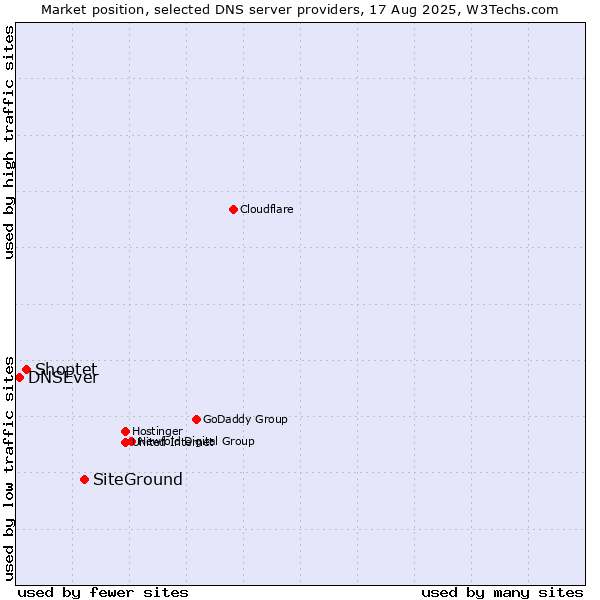 Market position of SiteGround vs. Shoptet vs. DNSEver
