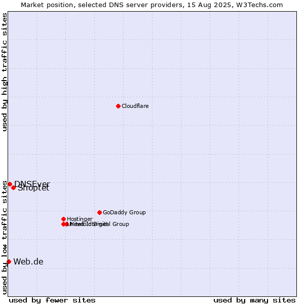 Market position of Shoptet vs. DNSEver vs. Web.de