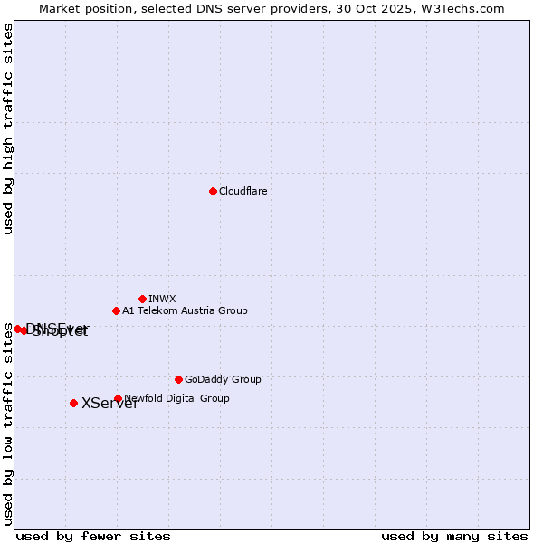 Market position of XServer vs. Shoptet vs. DNSEver