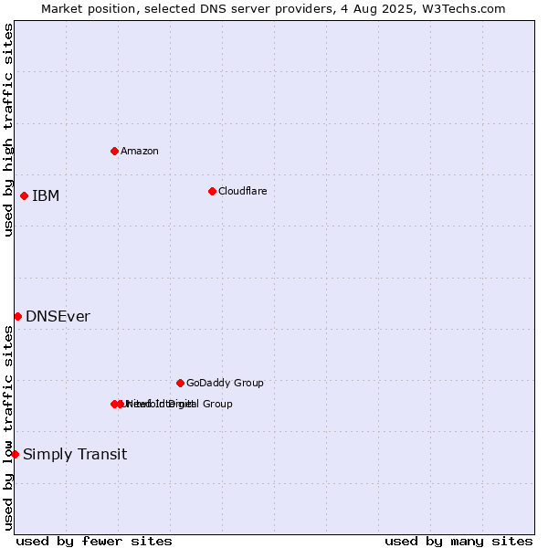 Market position of IBM vs. DNSEver vs. Simply Transit