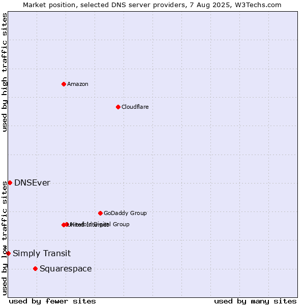 Market position of Squarespace vs. DNSEver vs. Simply Transit
