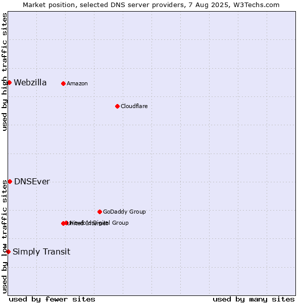 Market position of DNSEver vs. Webzilla vs. Simply Transit