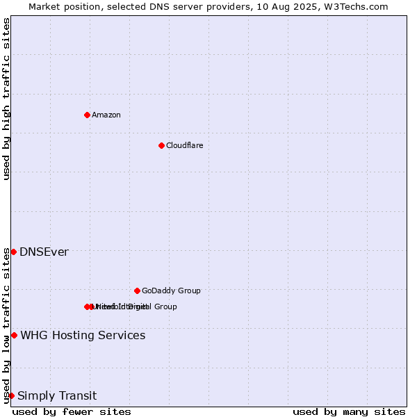 Market position of WHG Hosting Services vs. DNSEver vs. Simply Transit