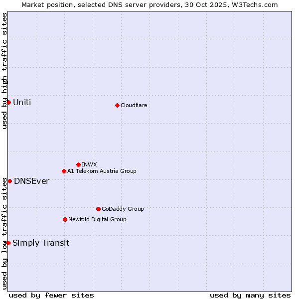 Market position of DNSEver vs. Uniti vs. Simply Transit