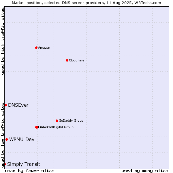 Market position of WPMU Dev vs. DNSEver vs. Simply Transit