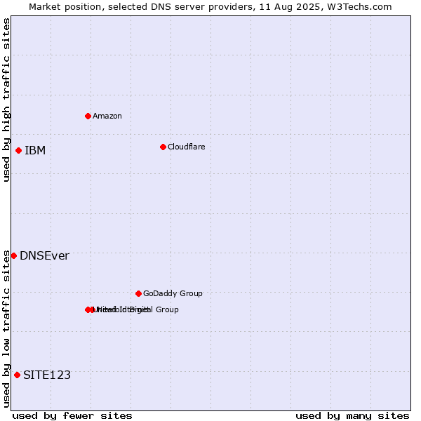 Market position of IBM vs. SITE123 vs. DNSEver