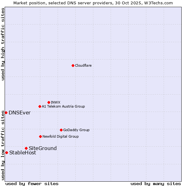 Market position of SiteGround vs. StableHost vs. DNSEver