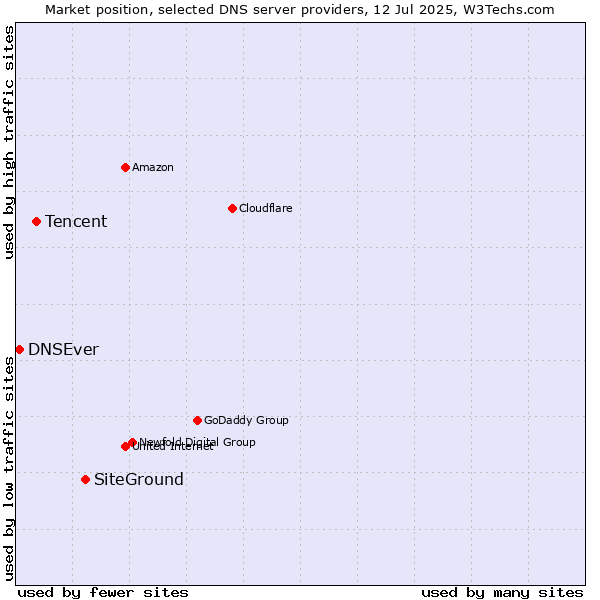 Market position of SiteGround vs. Tencent vs. DNSEver