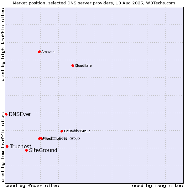 Market position of SiteGround vs. Truehost vs. DNSEver