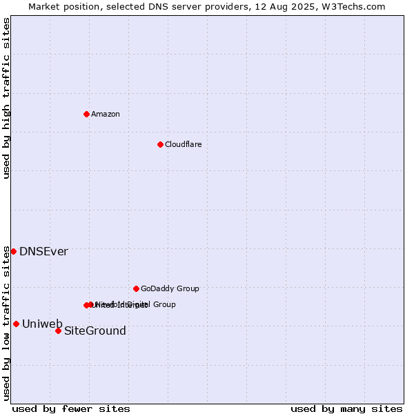 Market position of SiteGround vs. Uniweb vs. DNSEver