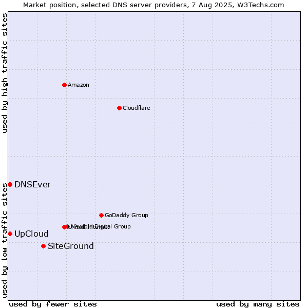 Market position of SiteGround vs. UpCloud vs. DNSEver