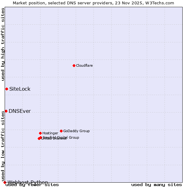 Market position of SiteLock vs. DNSEver vs. Webhost Python