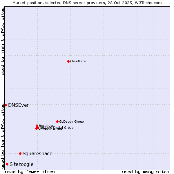Market position of Squarespace vs. Sitezoogle vs. DNSEver