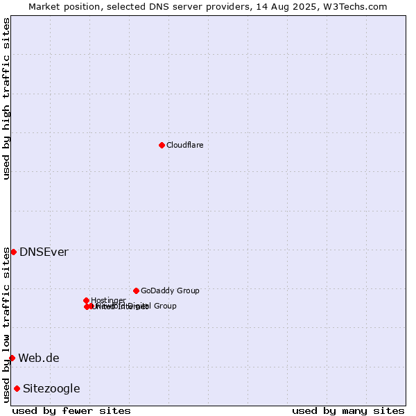 Market position of Sitezoogle vs. DNSEver vs. Web.de