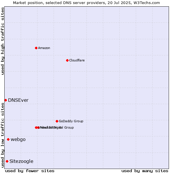 Market position of webgo vs. Sitezoogle vs. DNSEver