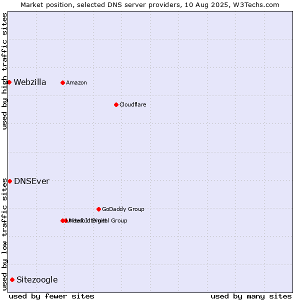 Market position of Sitezoogle vs. DNSEver vs. Webzilla