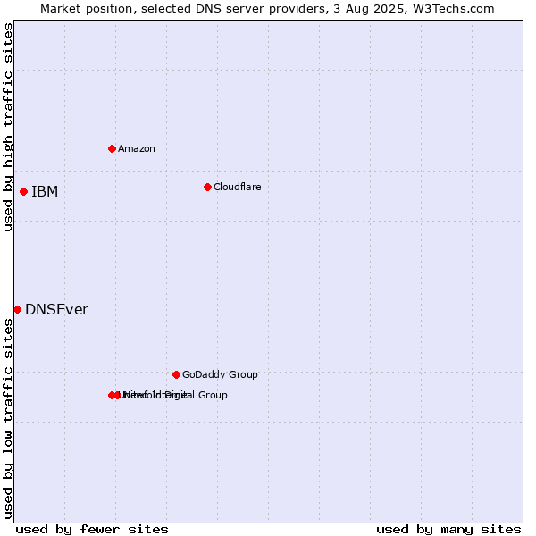 Market position of IBM vs. DNSEver