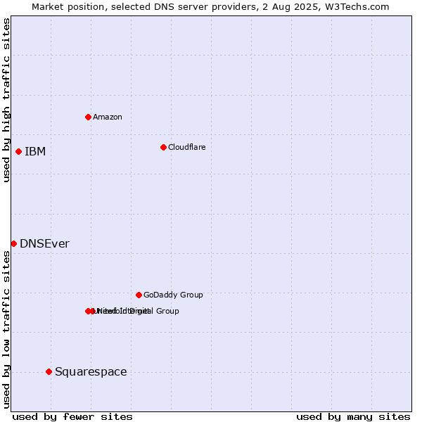 Market position of Squarespace vs. IBM vs. DNSEver