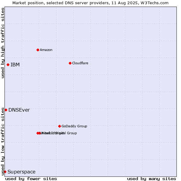 Market position of IBM vs. DNSEver vs. Superspace