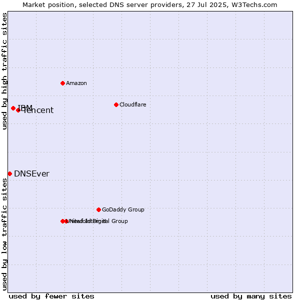 Market position of Tencent vs. IBM vs. DNSEver