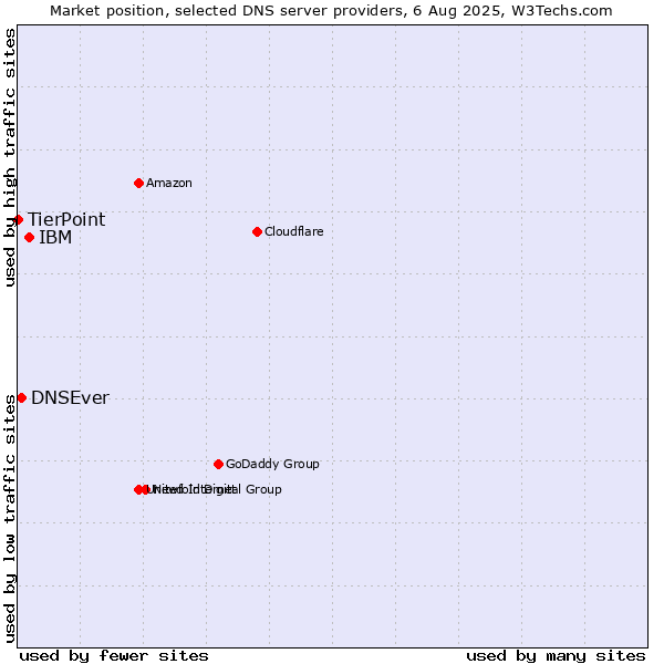 Market position of IBM vs. DNSEver vs. TierPoint