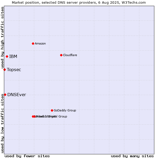 Market position of IBM vs. DNSEver vs. Topsec