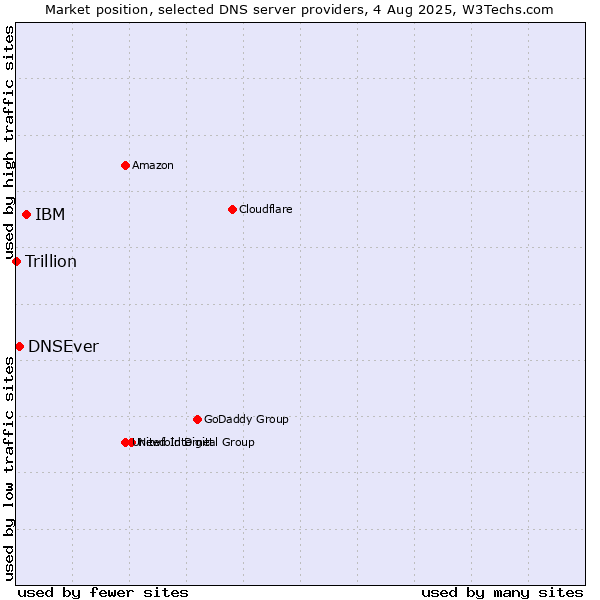 Market position of IBM vs. DNSEver vs. Trillion