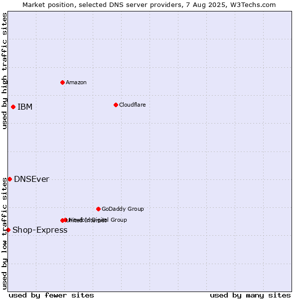 Market position of IBM vs. DNSEver vs. Shop-Express