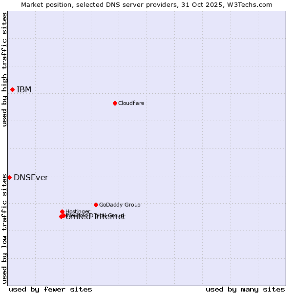Market position of United Internet vs. IBM vs. DNSEver