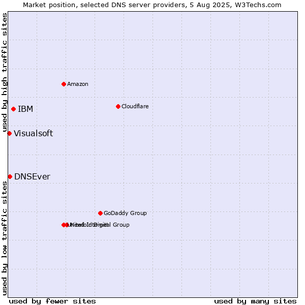 Market position of IBM vs. DNSEver vs. Visualsoft