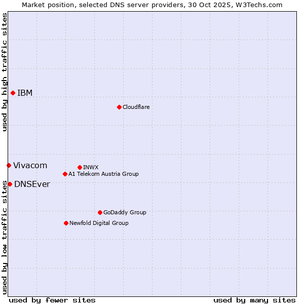 Market position of IBM vs. DNSEver vs. Vivacom