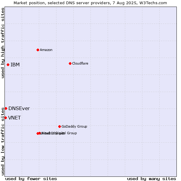Market position of IBM vs. DNSEver vs. VNET