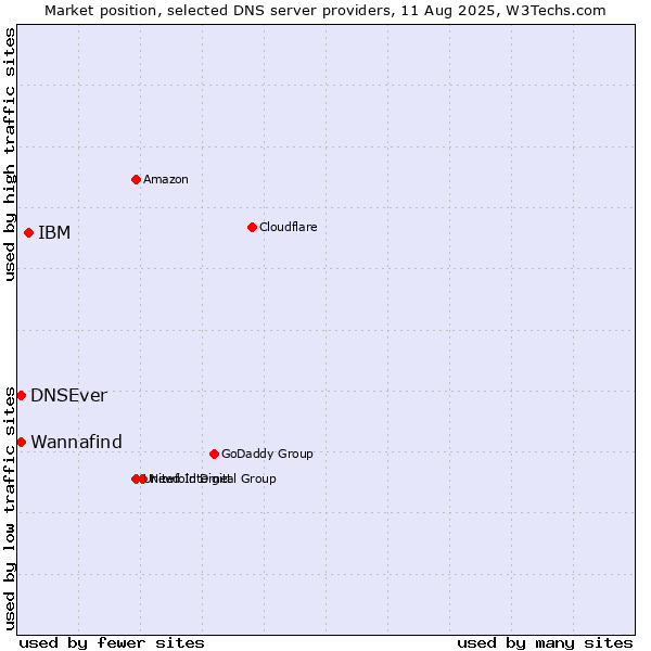 Market position of IBM vs. Wannafind vs. DNSEver