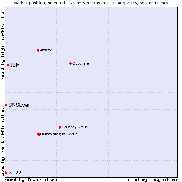 Market position of IBM vs. DNSEver vs. we22