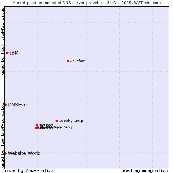 Market position of IBM vs. DNSEver vs. Website World