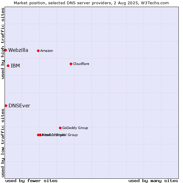 Market position of IBM vs. DNSEver vs. Webzilla