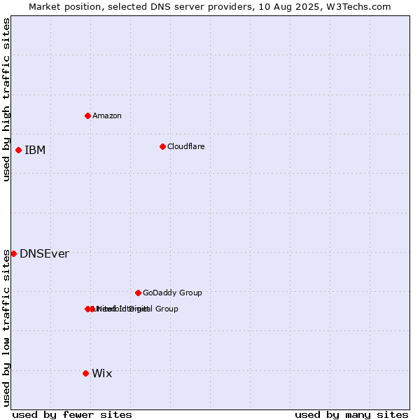 Market position of Wix vs. IBM vs. DNSEver