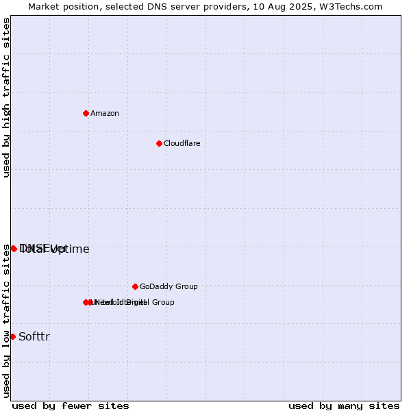 Market position of Total Uptime vs. DNSEver vs. Softtr