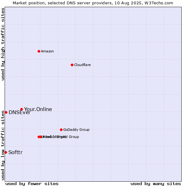 Market position of Your.Online vs. DNSEver vs. Softtr