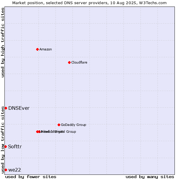 Market position of DNSEver vs. we22 vs. Softtr