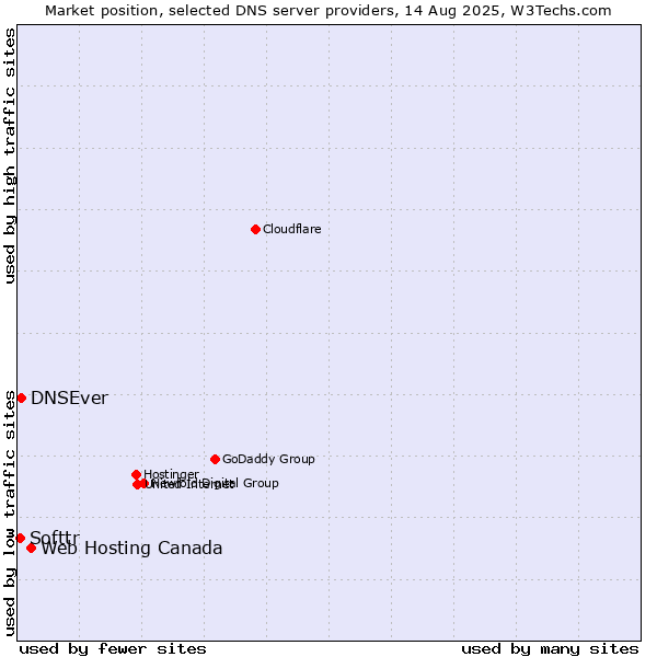 Market position of Web Hosting Canada vs. DNSEver vs. Softtr